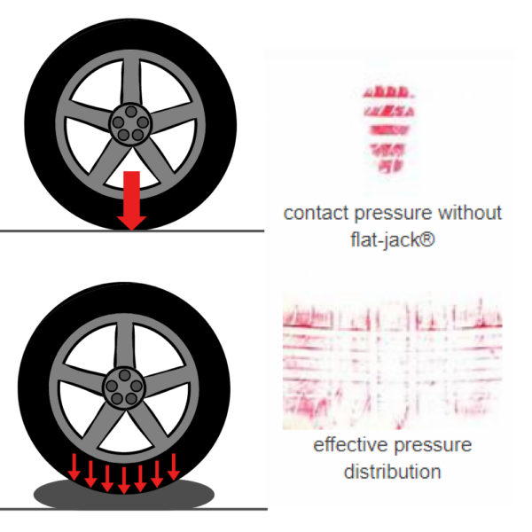 Flat-Jack Air/Gel Druckverteilung